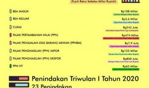 Hasil Kinerja Bea Cukai Kepri Penerimaan Triwulan I Tahun Anggaran 2020 Capai Rp711 Miliar